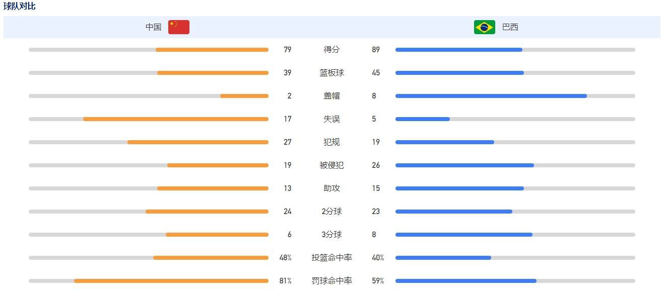 还是第48分钟，卢克-肖左路传中，B费头球攻门顶高了。